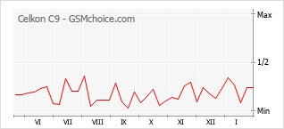 Le graphique de popularité de Celkon C9