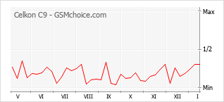 Диаграмма изменений популярности телефона Celkon C9