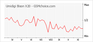 Grafico di modifiche della popolarità del telefono cellulare Umidigi Bison X20