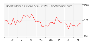 Grafico di modifiche della popolarità del telefono cellulare Boost Mobile Celero 5G+ 2024