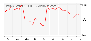 Grafico di modifiche della popolarità del telefono cellulare Infinix Smart 8 Plus
