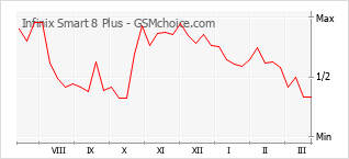 Traçar mudanças de populariedade do telemóvel Infinix Smart 8 Plus