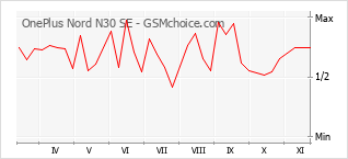 手机声望改变图表 OnePlus Nord N30 SE