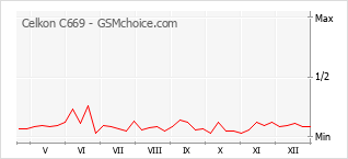 Diagramm der Poplularitätveränderungen von Celkon C669
