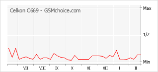 Popularity chart of Celkon C669