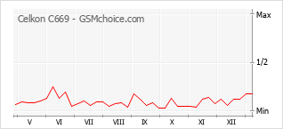 Le graphique de popularité de Celkon C669