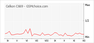 Grafico di modifiche della popolarità del telefono cellulare Celkon C669