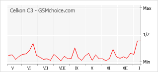 Popularity chart of Celkon C3
