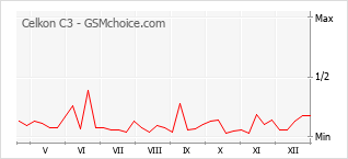 Le graphique de popularité de Celkon C3