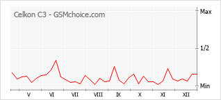 Grafico di modifiche della popolarità del telefono cellulare Celkon C3