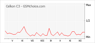 Populariteit van de telefoon: diagram Celkon C3