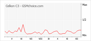 Диаграмма изменений популярности телефона Celkon C3