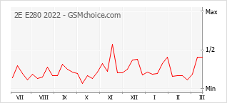 Popularity chart of 2E E280 2022