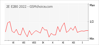 Gráfico de los cambios de popularidad 2E E280 2022
