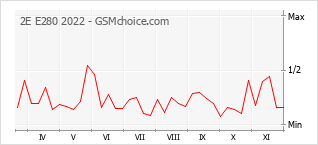 Grafico di modifiche della popolarità del telefono cellulare 2E E280 2022