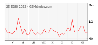 Populariteit van de telefoon: diagram 2E E280 2022
