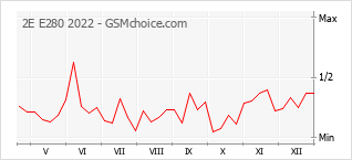 Traçar mudanças de populariedade do telemóvel 2E E280 2022