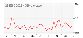 Диаграмма изменений популярности телефона 2E E280 2022
