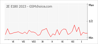 Diagramm der Poplularitätveränderungen von 2E E180 2023