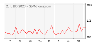 Gráfico de los cambios de popularidad 2E E180 2023