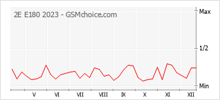 Grafico di modifiche della popolarità del telefono cellulare 2E E180 2023