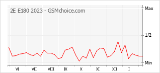 Populariteit van de telefoon: diagram 2E E180 2023