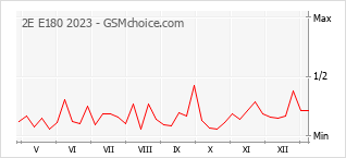 Traçar mudanças de populariedade do telemóvel 2E E180 2023