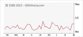 Диаграмма изменений популярности телефона 2E E180 2023