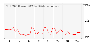 Grafico di modifiche della popolarità del telefono cellulare 2E E240 Power 2023