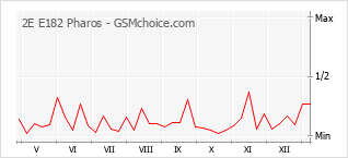 Gráfico de los cambios de popularidad 2E E182 Pharos