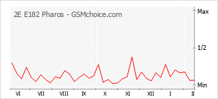 Le graphique de popularité de 2E E182 Pharos