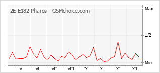 Populariteit van de telefoon: diagram 2E E182 Pharos