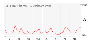 手機聲望改變圖表 2E E182 Pharos