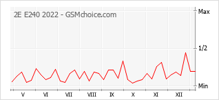 Diagramm der Poplularitätveränderungen von 2E E240 2022