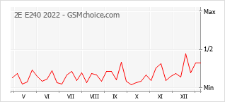 Gráfico de los cambios de popularidad 2E E240 2022
