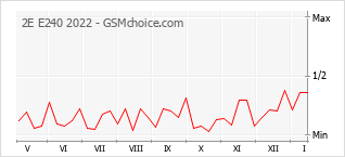 Populariteit van de telefoon: diagram 2E E240 2022