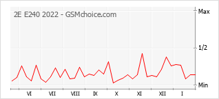 Traçar mudanças de populariedade do telemóvel 2E E240 2022