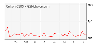 Le graphique de popularité de Celkon C205