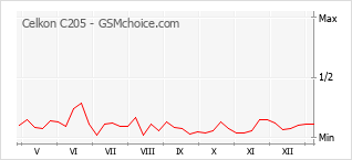 Populariteit van de telefoon: diagram Celkon C205