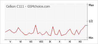 Popularity chart of Celkon C111