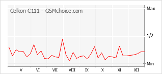 Gráfico de los cambios de popularidad Celkon C111