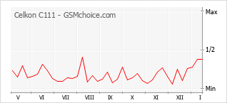 Le graphique de popularité de Celkon C111