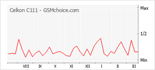 Traçar mudanças de populariedade do telemóvel Celkon C111