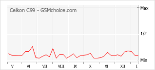 Popularity chart of Celkon C99
