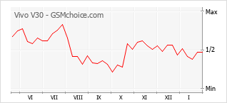 Diagramm der Poplularitätveränderungen von Vivo V30