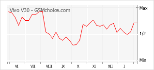 Grafico di modifiche della popolarità del telefono cellulare Vivo V30