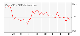 Populariteit van de telefoon: diagram Vivo V30
