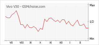 Traçar mudanças de populariedade do telemóvel Vivo V30