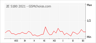 Diagramm der Poplularitätveränderungen von 2E S180 2021