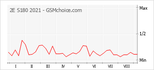 Popularity chart of 2E S180 2021